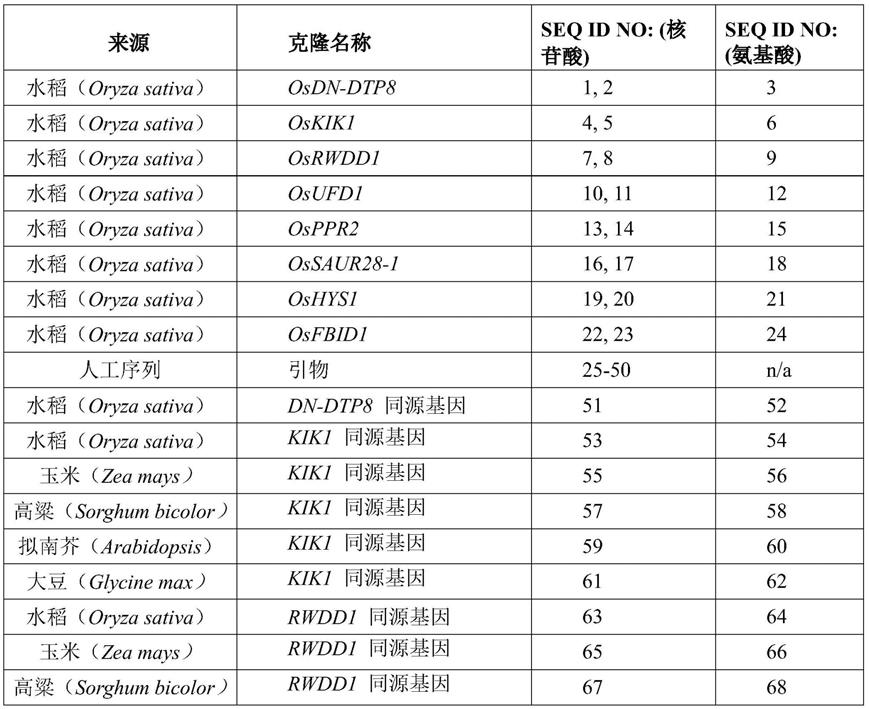 非生物胁迫耐受性提高的植物和方法与流程