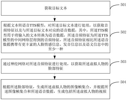 一种虚拟人物生成方法及其装置与流程