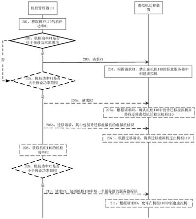 基于服务器机柜的虚拟机管理方法及装置与流程