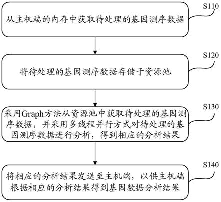 基于CUDA的基因数据处理方法、装置和CUDA构架与流程