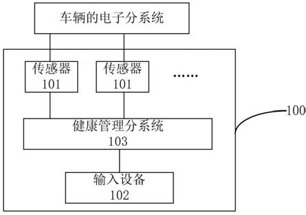 一种分布式车载健康管理系统的制作方法