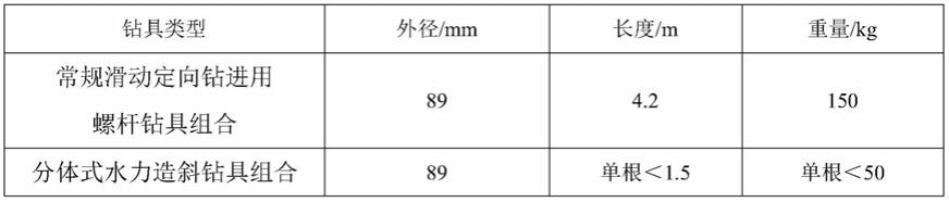 一种煤矿井下分体式水力造斜钻具组合及钻进方法与流程