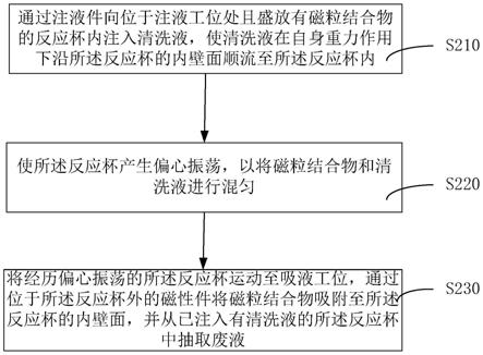 清洗方法与流程