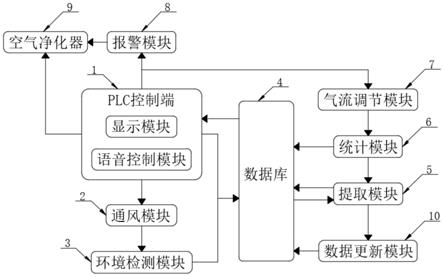 一种采取无线透传方式的实验室通风智能PLC系统的制作方法