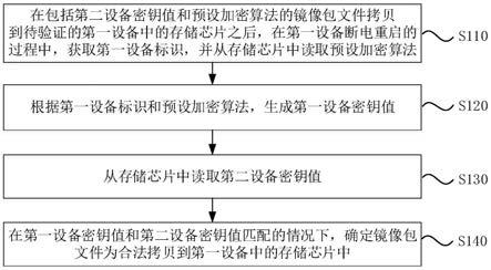 镜像包文件验证方法、装置、设备及计算机存储介质与流程