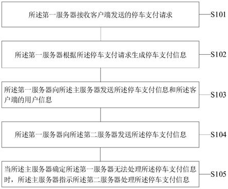 一种处理停车支付信息的方法及电子设备与流程