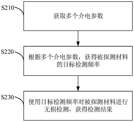 一种无损检测的方法、系统、装置、设备及介质与流程