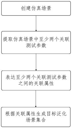 一种仿真场景泛化方法、装置、设备及存储介质与流程