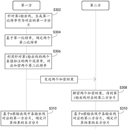 多方安全计算的方法、装置及系统与流程