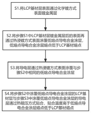 一种LCP基高频超高频柔性线路板制造方法与流程