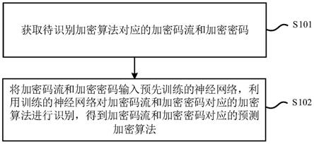 一种基于神经网络的加密算法识别方法和装置与流程