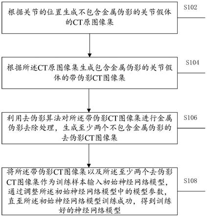 CT图像去金属伪影以及模型训练的方法和装置与流程