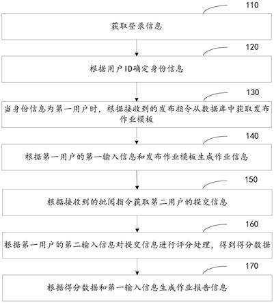 作业信息处理方法与流程