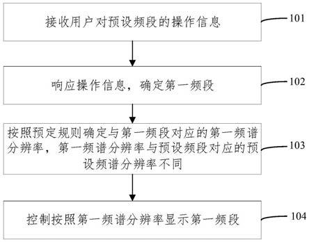 一种频谱处理方法、系统、电子设备及存储介质与流程