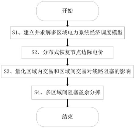 一种计及环流效应的阻塞盈余分摊方法及计算装置