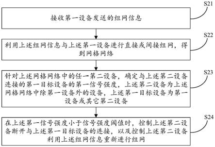 组网方法、装置、电子设备及存储介质与流程