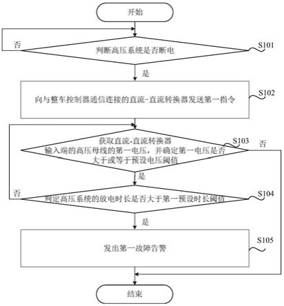 车辆高压放电控制方法、装置及车辆与流程