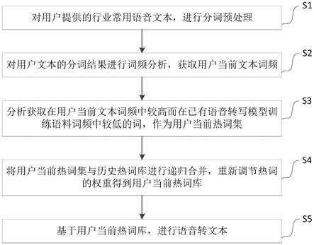 一种语音转写中结合用户文本的快速热词提取方法、装置、电子设备及存储介质与流程