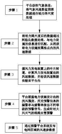 一种风力电网的预警方法与流程