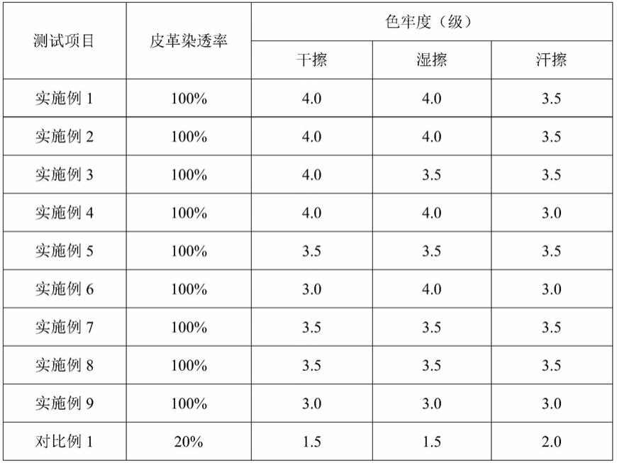 皮革染色剂及其制备方法与流程