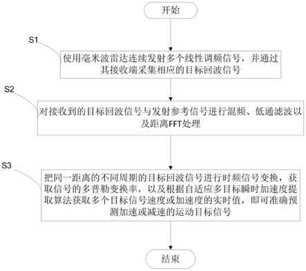 一种毫米波雷达目标加速度精确实时估计方法及其系统与流程