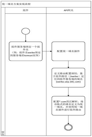 一种基于产品拼装门户中产品统一域名的方法及其系统与流程