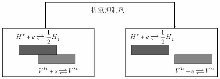 一种析氢抑制型钒电池用负极材料及其制备方法