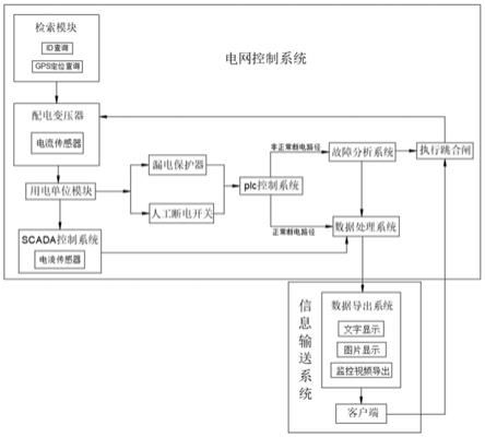 一种配电网故障检测排除方法与流程