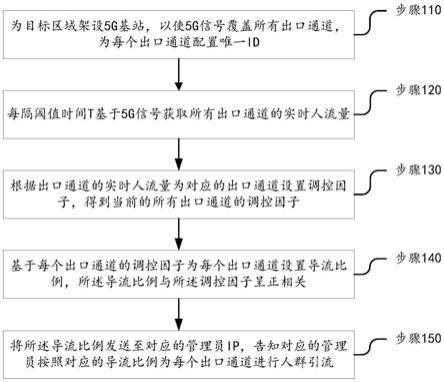 基于5G基站的目标区域人群导流方法、装置及存储介质与流程