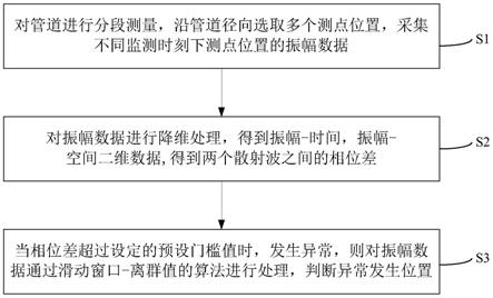 地热管道异常状态的大数据定位监测方法、系统及计算机可读介质与流程