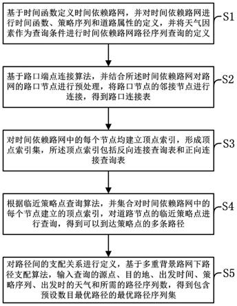 一种多重背景下的Top-k路径序列查询方法及系统