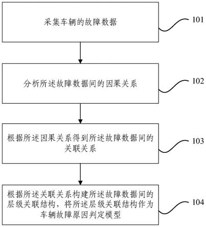 车辆故障原因判定模型的构建方法及故障原因判定的方法与流程