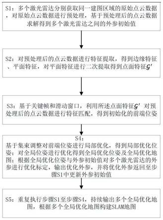 一种多激光雷达协同的地图构建方法及其系统