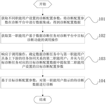 数据诊断方法、装置、计算机设备及存储介质与流程