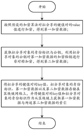 基于区块链技术的键值数据定向分享方法、装置、系统及存储介质与流程