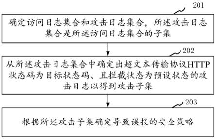 误报检测方法、设备及可读存储介质与流程