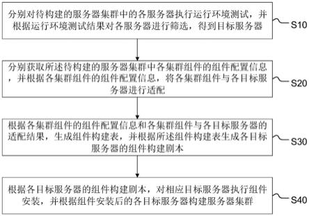 服务器集群构建方法、装置、计算机设备及介质与流程