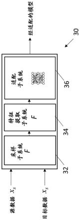 域适配的制作方法