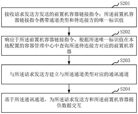 基于前置机容器化的数据交互方法、装置、设备和介质与流程