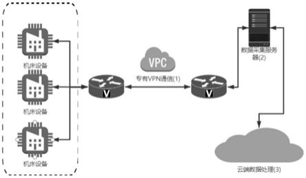 一种基于VPN的物联网云端设备数据采集系统的制作方法
