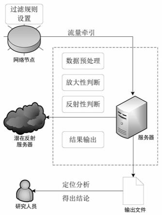 基于流量分析发现未知UDP反射放大攻击的方法