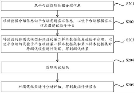 基于多方安全计算的数据评估方法、装置、设备及介质与流程