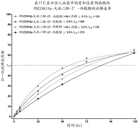 具有新型药代动力学特性的聚噁唑啉-药物缀合物的制作方法