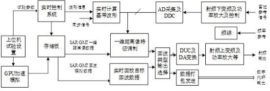 一种同时SAR/GMT回波模拟方法及其系统与流程