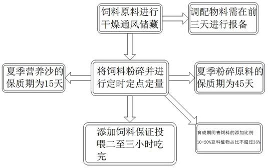 一种柠檬酵素饲养放养鸡的方法与流程