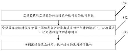 用于空调器清洁滤网的方法及装置、空调器与流程