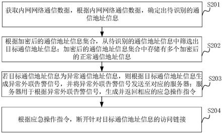 异常外联统计告警方法、装置、计算机设备和存储介质与流程