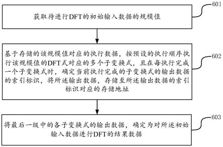 执行DFT的方法、装置和计算机设备和存储介质与流程