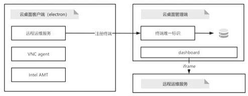 一种云桌面客户端远程运维的方法、存储介质及处理器与流程