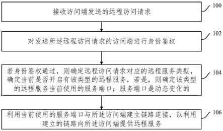 远程访问方法、装置、计算设备及存储介质与流程